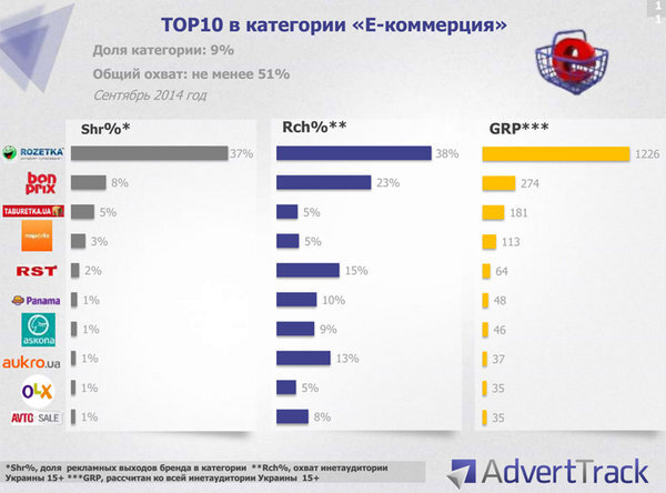 Мы в ТОП-3 рекламодателей Украины по данным ИнАУ